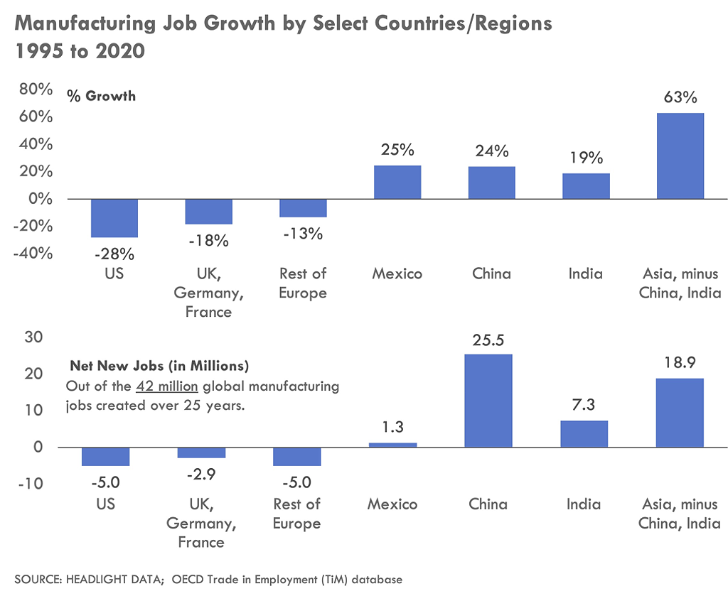 Manufacturing Job Growth by Select Countries/Regions, 1995-2020