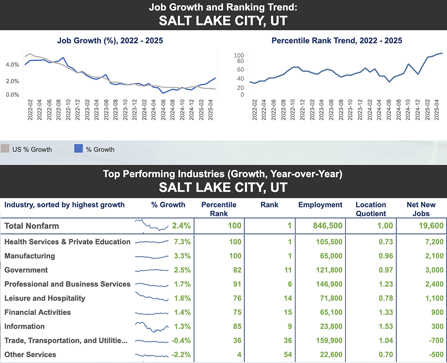 Economic Scorecard 2025 Salt Lake City, UT