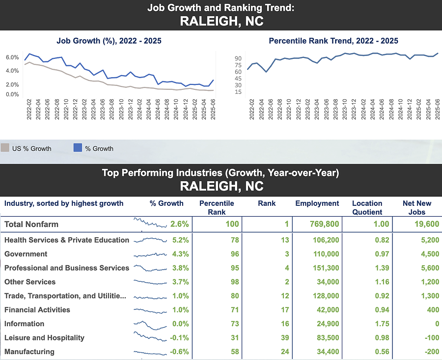 Economic Scorecard 2025 Raleigh, NC