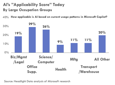 AI Applicability Score by Industry