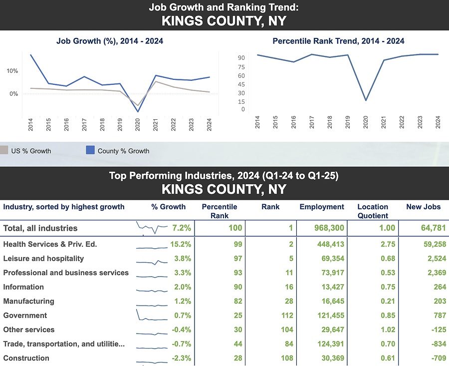 Economic Scorecard 2025 Kings County, NY