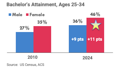 Bachelor's Attainment, Ages 25-34