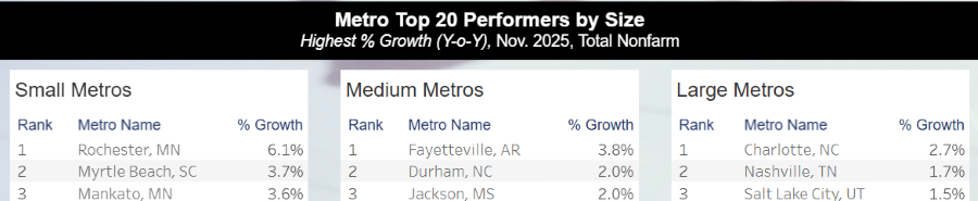 Top 3 performing metros, Nov 2025