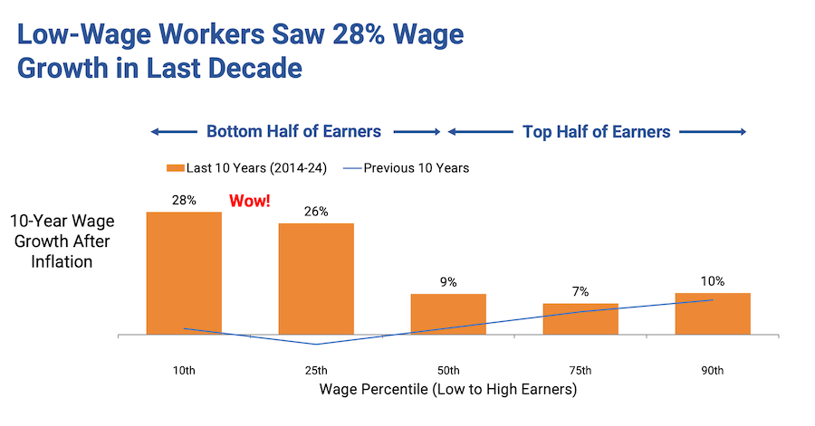 Wage Growth Distribution for Low-Wage Workers, 2014-2024