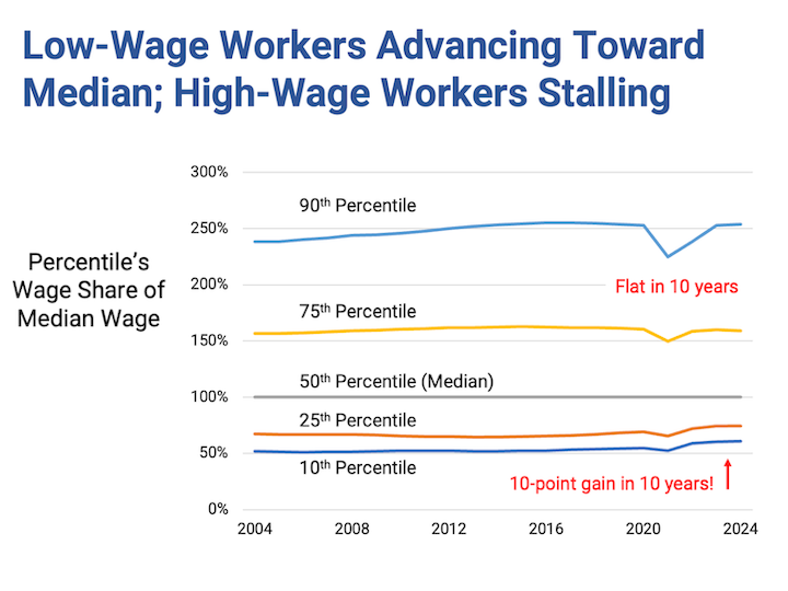 Low-wage workers advancing toward median; Hig-wage workers stalling