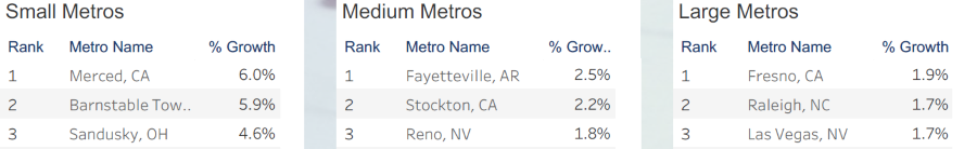 Top 3 performing metros, Jan 2026