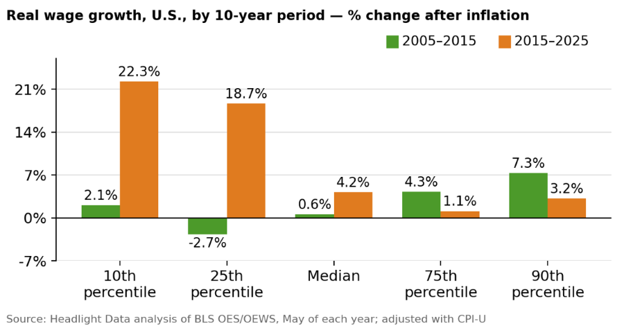 Real Wage Growth in U.S.,2015-2025